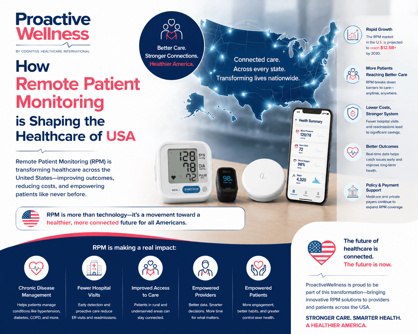 National growth and impact of remote patient monitoring in the US